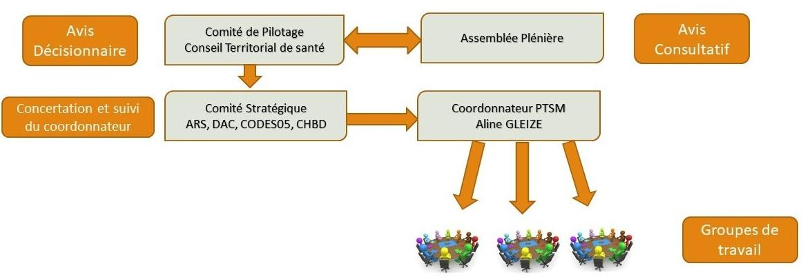 Gouvernance PTSM