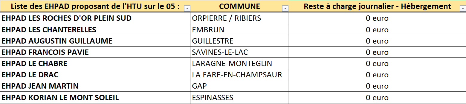 Tableau 8 EHPAD HTU 05
