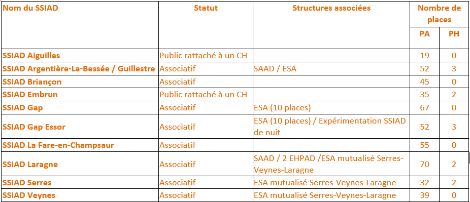 Listing SSIAD
