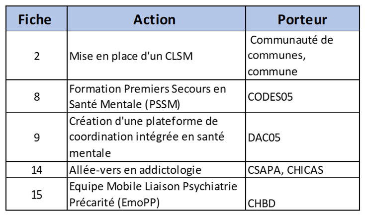 tableau fiches actions